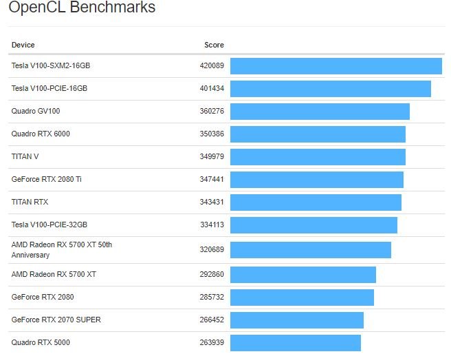 Nvidia GeForce RTX 2080 Super обошла в тесте OpenCL обычную GeForce RTX 2080, но много уступила AMD Radeon RX 5700 XT 50th Anniversary