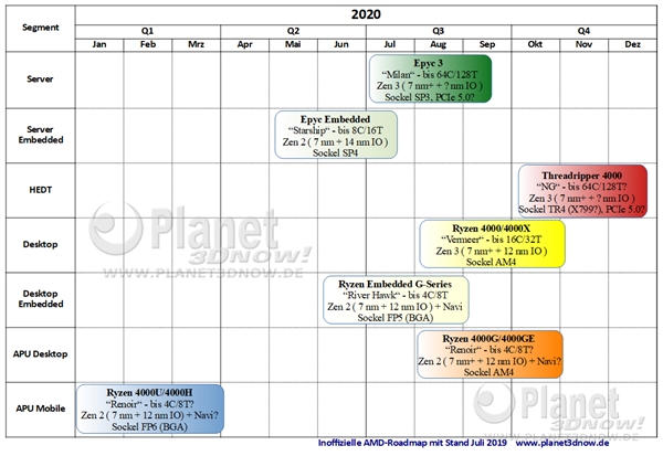 Процессоры AMD Ryzen 4000 для настольных ПК выйдут в августе следующего года, Threadripper 4000 — в октябре