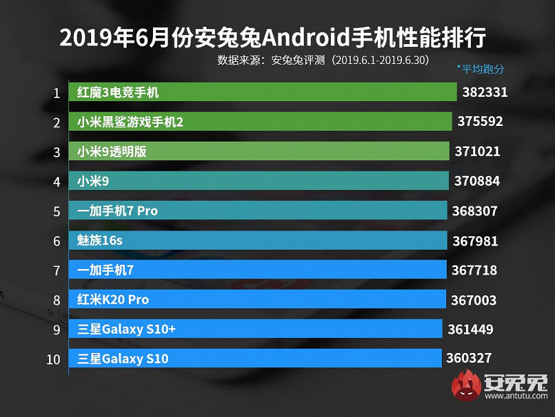 Самые быстрые Android-смартфоны по итогам июня 2019