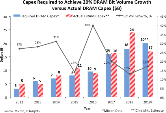 В этом году капитальные затраты на выпуск DRAM упадут на 28%