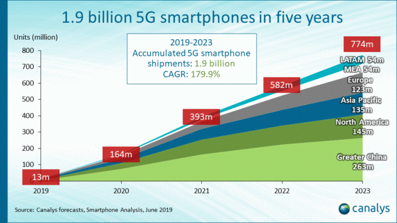 Уже в 2023 году продажи смартфонов c 5G превысят продажи аппаратов с поддержкой 4G