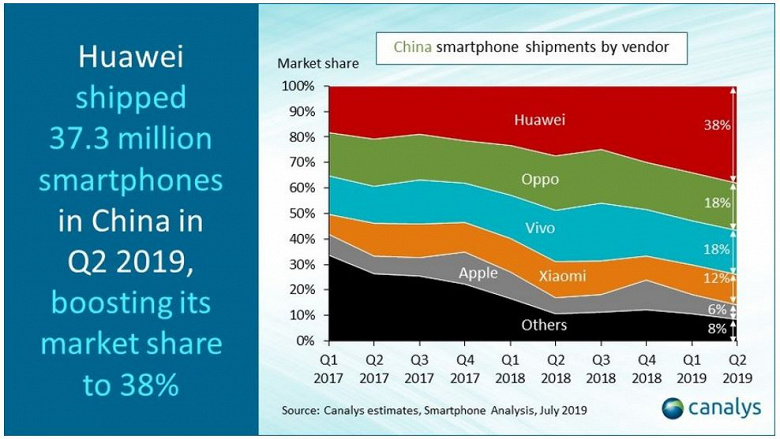 Huawei занимает 38% китайского рынка смартфонов — это максимальная доля одного поставщика за последние восемь лет