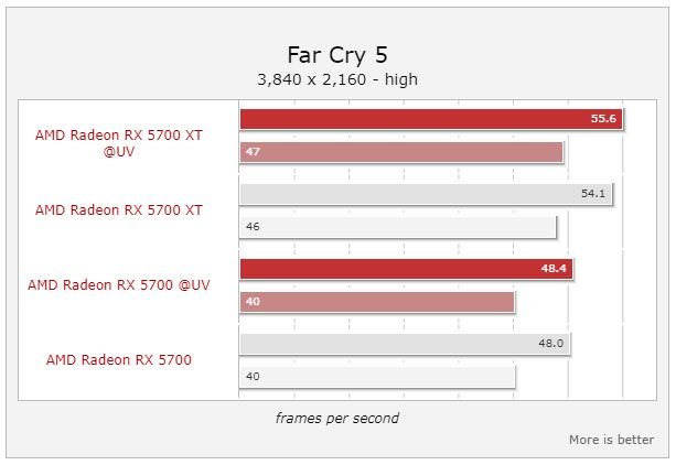 Снижение напряжения ядра повышает производительность видеокарт AMD Radeon RX 5700 и Radeon RX 5700 XT