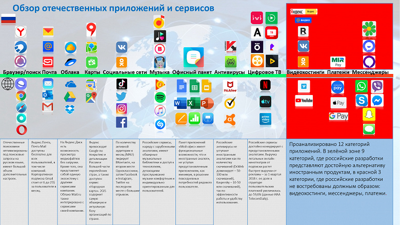 «ВКонтакте» вместо YouTube и ICQ вместо Telegram. В России представили список альтернатив иностранным приложениям для смартфонов