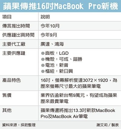 MacBook Pro c 16-дюймовым экраном будет стоить около $3000