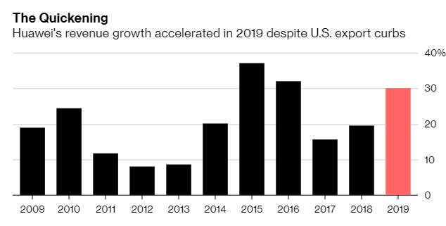 Huawei приписывают 30-процентный рост выручки, несмотря на всё давление США