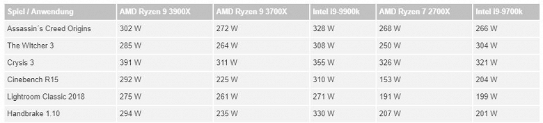 Тесты процессоров Ryzen 9 3900X и Ryzen 7 3700X демонстрируют их превосходство над конкурентами