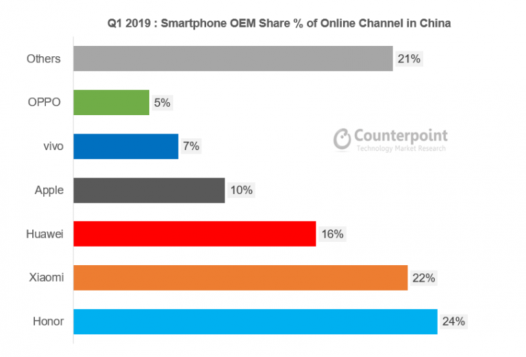 Honor и Xiaomi занимают почти половину онлайнового рынка смартфонов Китая