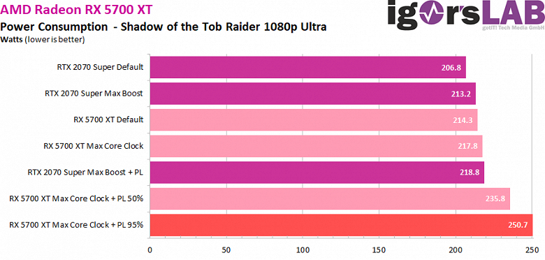 Разогнанная до 2,2 ГГц видеокарта Radeon RX 5700 XT удивила производительностью и энергопотреблением