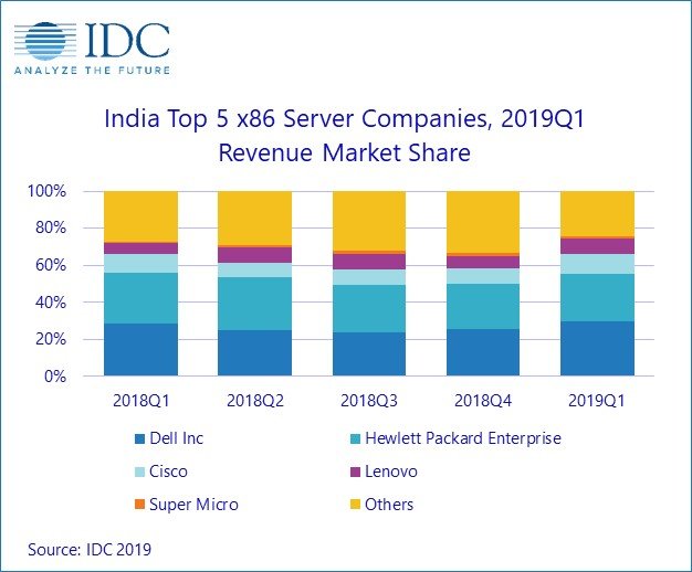 Индийский рынок серверов обрушился на 16,2%