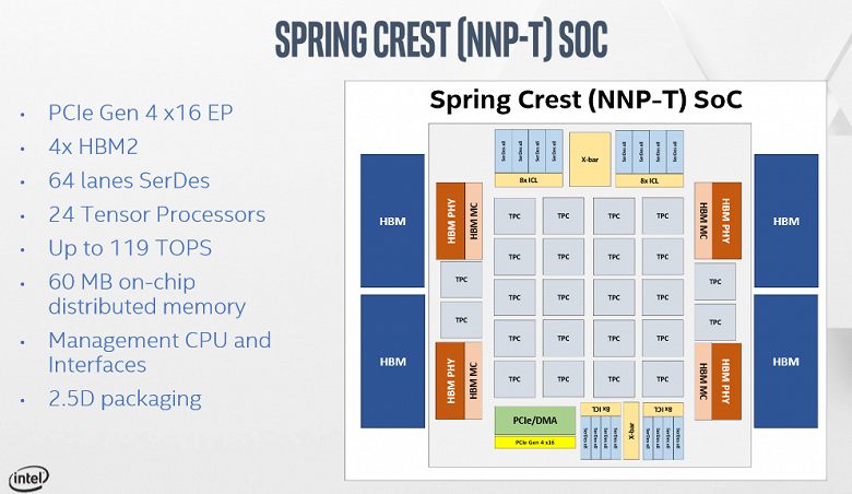 Представлен процессор Intel NNP-T: 24 тензорных ядра, 32 ГБ памяти HBM2 и 27 млрд транзисторов