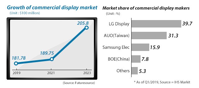 В следующем квартале LG Display удвоит выпуск прозрачных дисплеев OLED