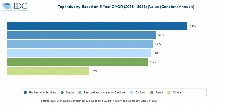 По прогнозу IDC, в 2023 году инвестиции в информационные и коммуникационные технологии достигнут 4,8 трлн долларов 