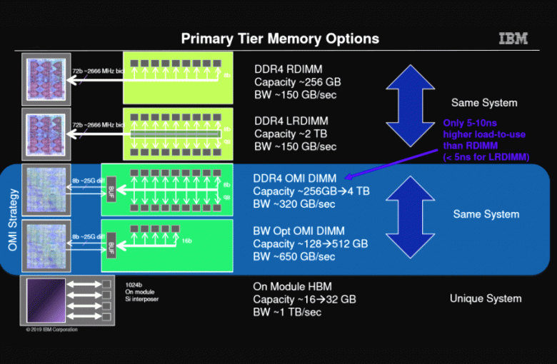 Компания IBM представила новый интерфейс памяти, альтернативу DDR