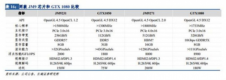 Китайская видеокарта Jingjia JM9271 получит память HBM и окажется не хуже GeForce GTX 1080 по производительности