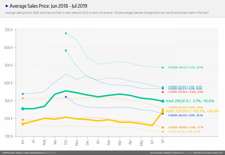 Невероятный успех новинок AMD. Процессоры Ryzen заняли почти 80% в продажах немецкого магазина Mindfactory