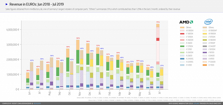 Невероятный успех новинок AMD. Процессоры Ryzen заняли почти 80% в продажах немецкого магазина Mindfactory