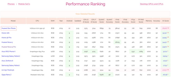 Huawei Mate 30 еще не вышел, но уже установил рекорд производительности в AI-Benchmark