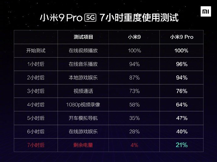Xiaomi Mi 9 Pro 5G протестировали на автономность: результат лучше, чем у обычного Mi 9