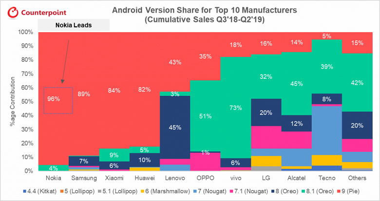 Смартфоны Nokia, Samsung и Xiaomi лидируют по скорости получения новых версий Android и обновлений безопасности