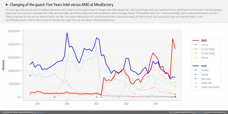Графики дня: AMD против Intel на рынке CPU за последние пять лет