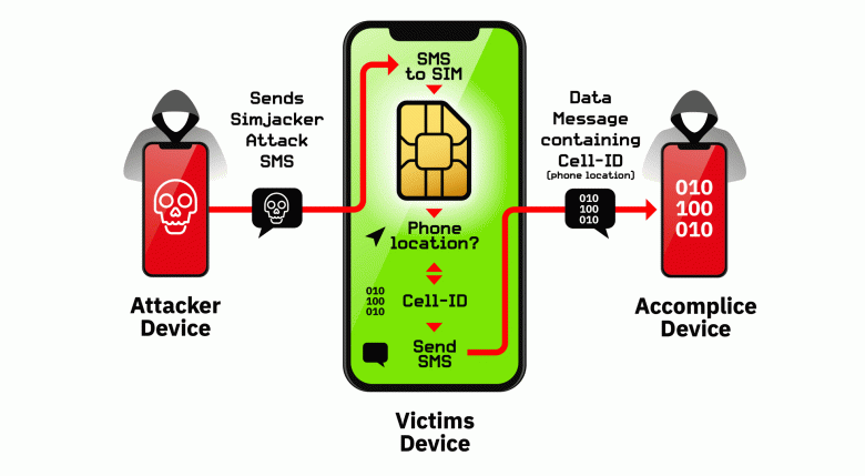 Уязвимость Simjacker, которая позволяет следить за устройствами с SIM-картами, есть в огромном количестве смартфонов