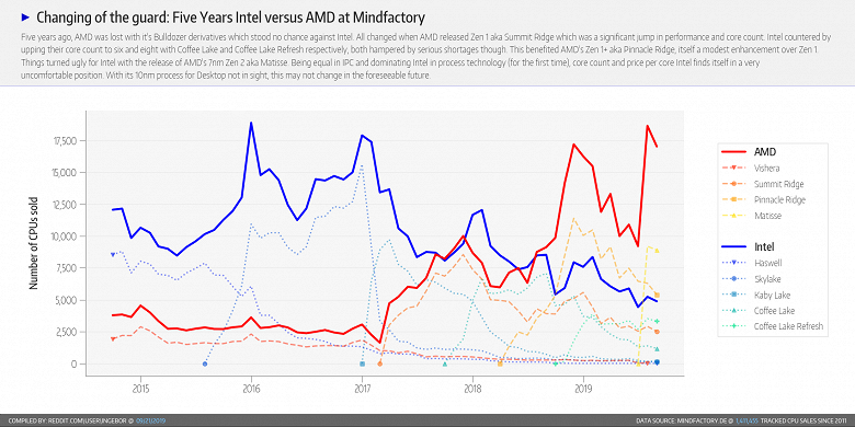 Графики дня: AMD против Intel на рынке CPU за последние пять лет