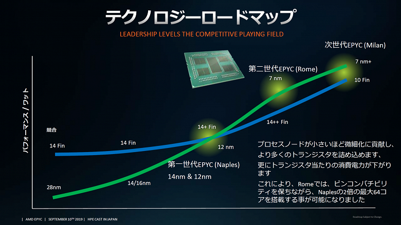 AMD утверждает, что её следующие CPU Epyc будут лучше решений линейки Intel Ice Lake-SP по соотношению производительности на ватт