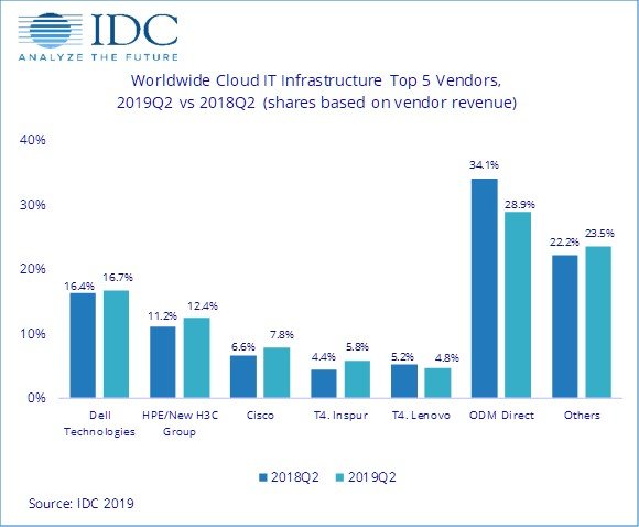 По подсчетам IDC, расходы на облачную инфраструктуру за год уменьшились на 10,2%