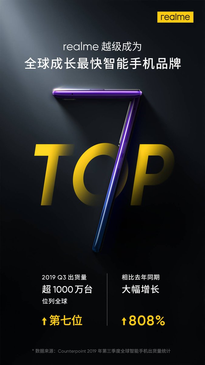 Realme взлетела на 7 место в списке самых успешных производителей смартфонов
