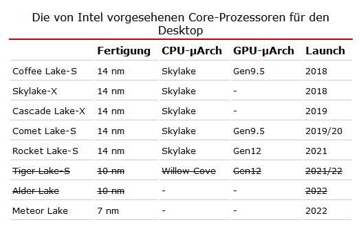 Застрянем на 14 нм до 2022 года. Intel отменила 10-нанометровые CPU для настольных ПК и сразу выпустит 7-нм процессоры