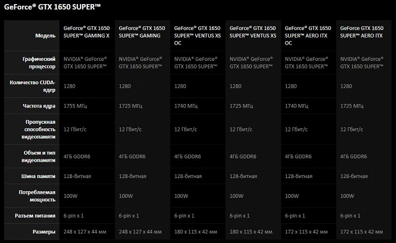 Компания MSI представила дюжину 3D-карт серии GeForce GTX 16 Super 