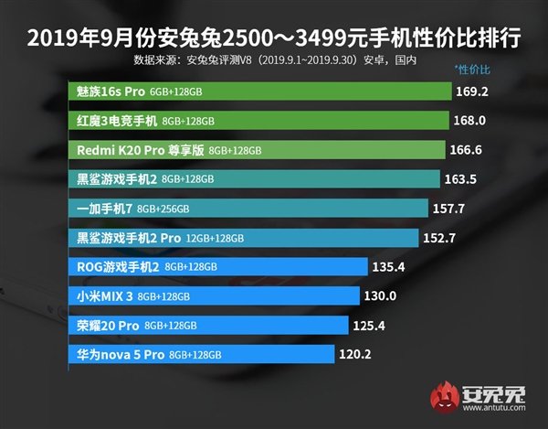 Redmi K20 Pro назван самым оптимальным флагманом по соотношению цены и производительности, а самые лучшие из доступных моделей — realme Q, Meizu X8 и Honor 9X