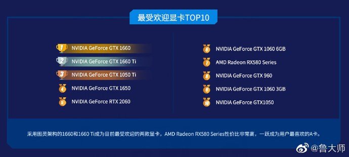 Топ-10 самых популярных видеокарт оккупирован Nvidia, у AMD — только одна модель