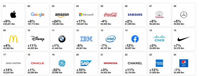 Samsung — шестая в списке лучших брендов мира
