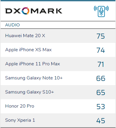 Huawei снова в лидерах. Специалисты по камерам DxOMark назвали смартфоны с самым лучшим звуком