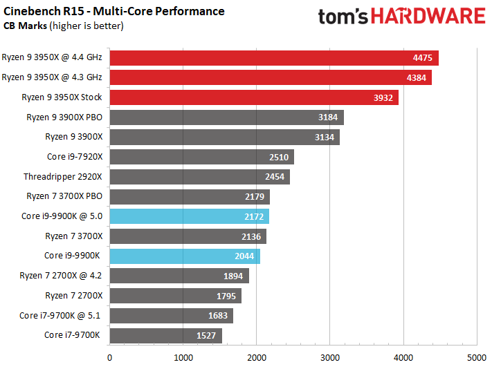 Азот не нужен. Все 16 ядер процессора AMD Ryzen 9 3950X можно разогнать до 4,3 ГГц, используя СЖО