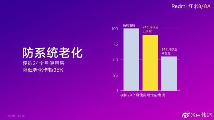 Вице-президент Xiaomi гарантирует: за два года работы производительность Redmi 8 и Redmi 8A снизится не более чем на 15%