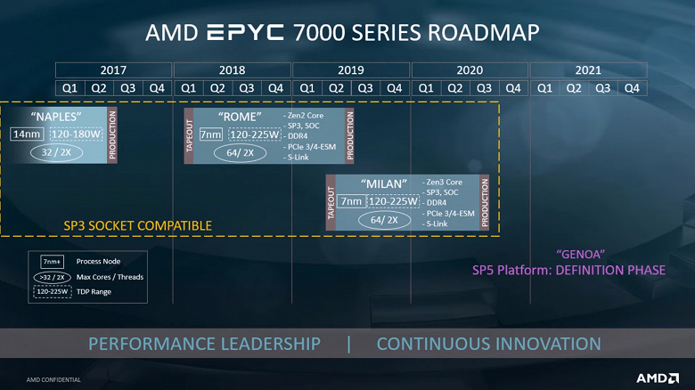 Процессоры AMD EPYC Genoa на микроархитектуре Zen 4 будут поддерживать память DDR5 и шину PCIe 5.0