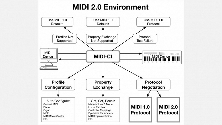 Приняты спецификации MIDI 2.0