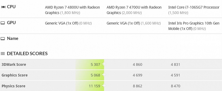 AMD сотворила чудо? GPU Vega в новых мобильных процессорах Ryzen действительно намного быстрее старых