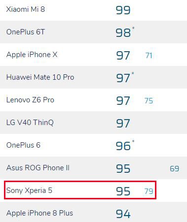 Компактный флагман Sony Xperia 5 провалился в тесте камеры