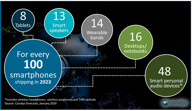 По прогнозу Canalys, в 2023 году поставки умных устройств, включая ПК, превысят 3 млрд штук