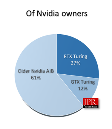 По данным JPR, процессоры AMD служат основой 41% игровых ПК