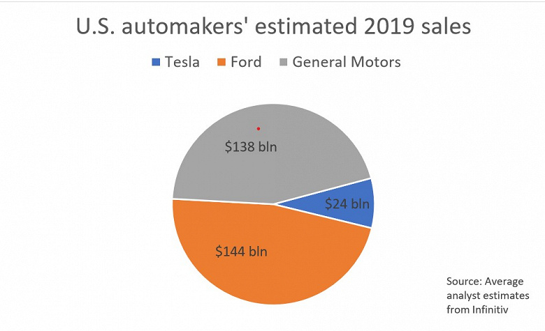 Tesla обошла по рыночной стоимости суммарно GM и Ford