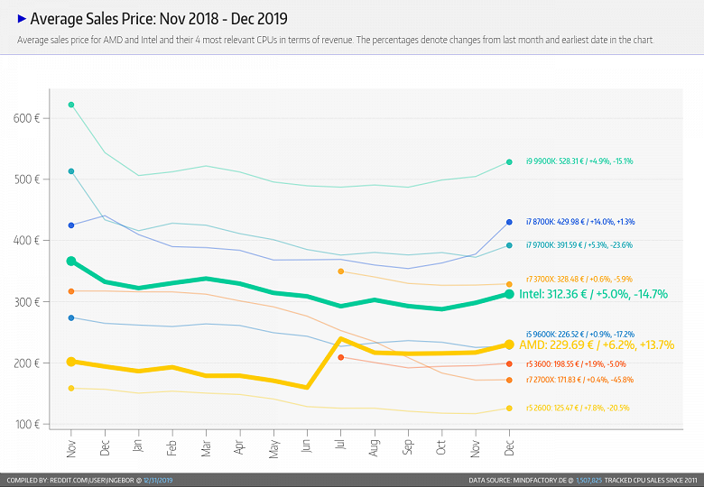 Процессоры Intel почти никому не нужны. Так говорит статистика магазина Mindfactory