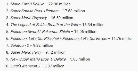Nintendo Switch умудрилась обойти мегапопулярную PlayStation 4