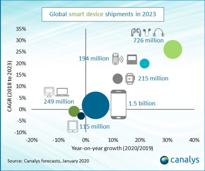 По прогнозу Canalys, в 2023 году поставки умных устройств, включая ПК, превысят 3 млрд штук
