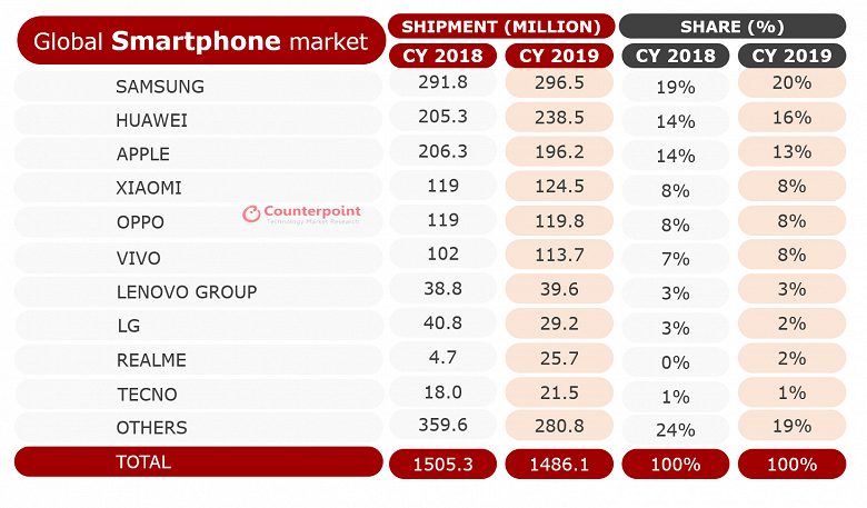 Apple возглавляет рынок смартфонов по итогам прошлого квартала 