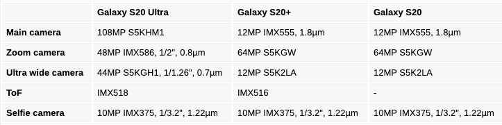Какие именно камеры получат смартфоны линейки Samsung Galaxy S20